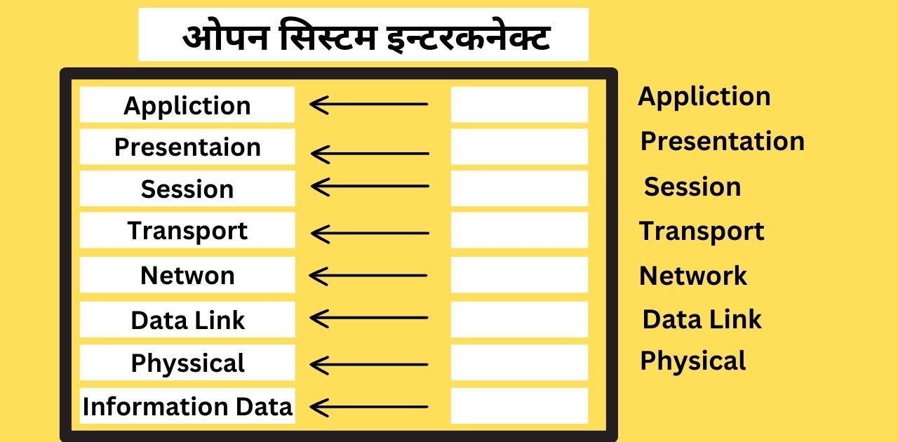 Open System Inter Connection