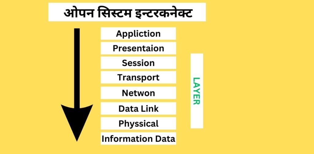 Open System Inter Connection
