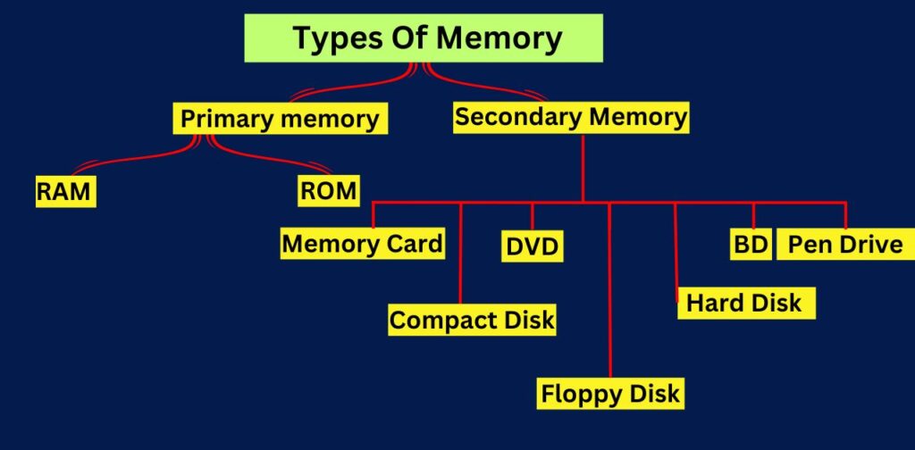 Describe The Memory